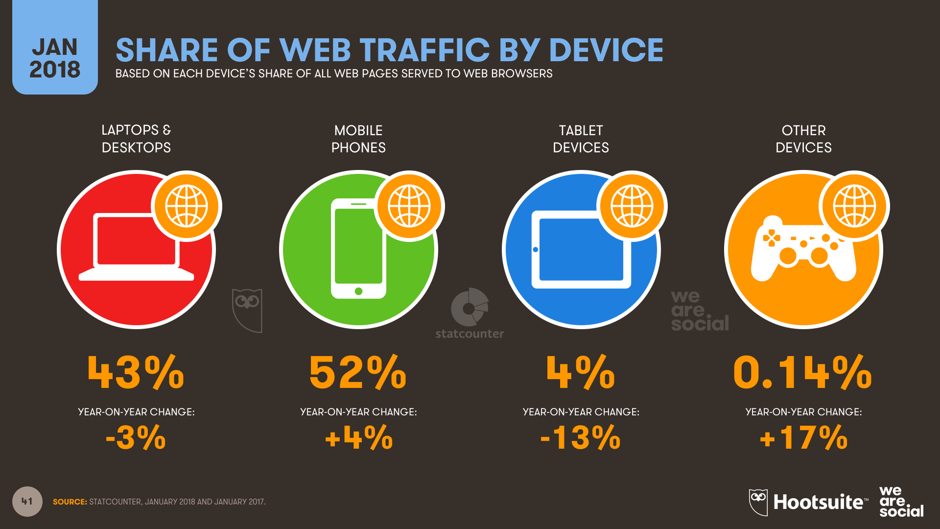 apnsetting-mobile-first-traffic-comparision